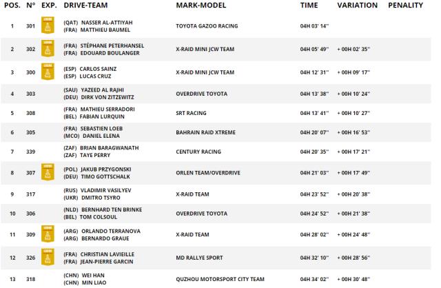 PG电子娱乐-达喀尔SS2：卡塔尔王子阿提亚领跑 韩魏总成绩第19