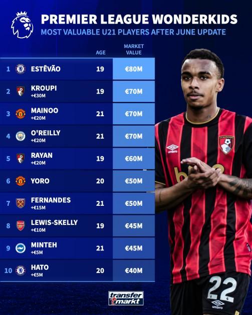 PG模拟器-英超U21身价榜：埃斯特旺第1，克鲁皮、梅努、奥赖利7000万第2